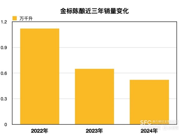 满盈网配资 白牛二、金标陈酿销量双下滑 牛栏山今年又迎营收保卫战