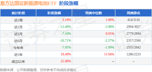 联丰优配  一季报点评：易方达国证新能源电池ETF基金季度涨幅1.81%