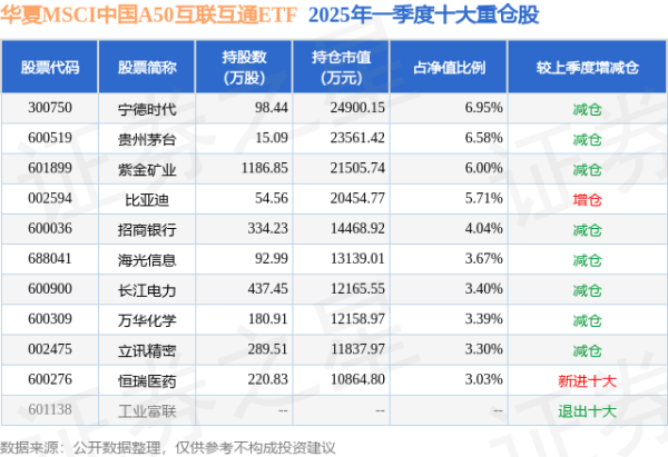 第二证券 一季报点评：华夏MSCI中国A50互联互通ETF基金季度涨幅-0.69%