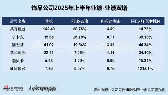 博易股票 珠宝配饰半年报|老凤祥深陷负增长 加盟扩张策略失灵、上半年加盟店减少279家